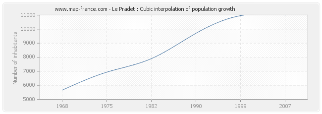 Le Pradet : Cubic interpolation of population growth